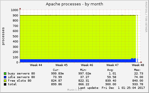 Apache processes