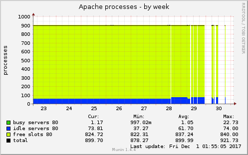 Apache processes