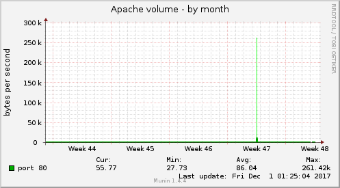 Apache volume
