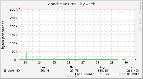 Apache volume