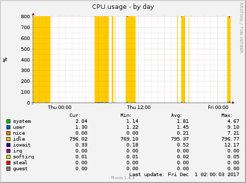 daily graph