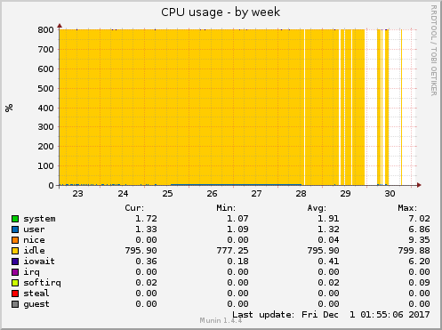 CPU usage