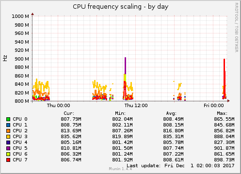 daily graph