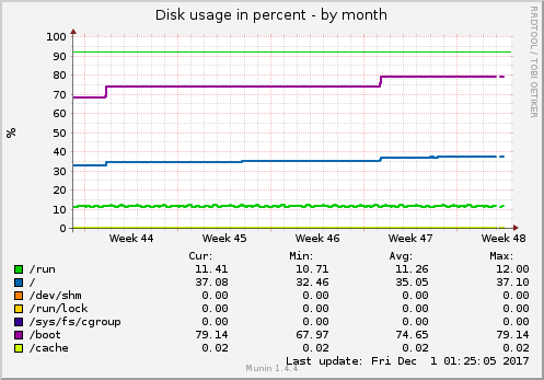 monthly graph