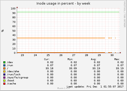 Inode usage in percent