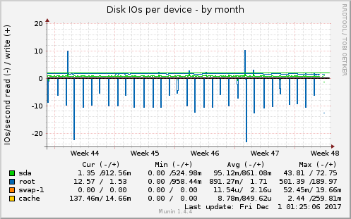 Disk IOs per device