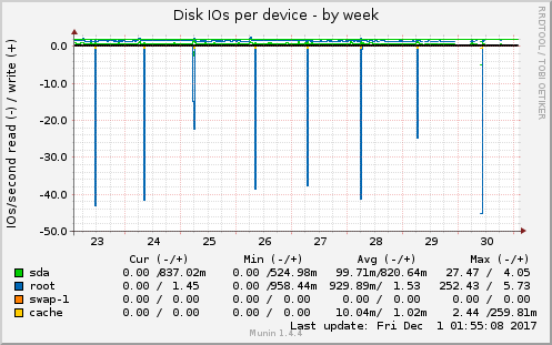 Disk IOs per device