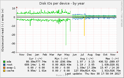 Disk IOs per device