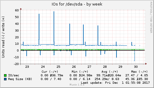 IOs for /dev/sda