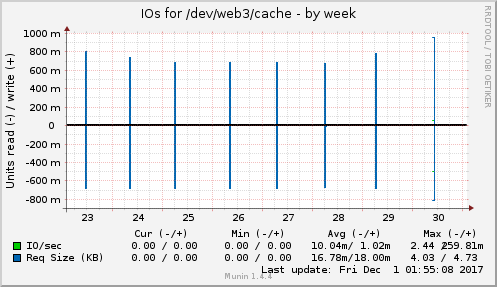 IOs for /dev/web3/cache