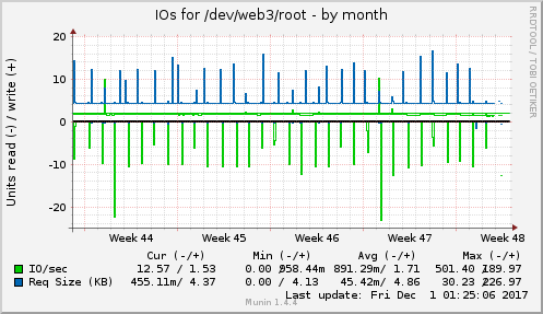 monthly graph