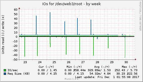IOs for /dev/web3/root