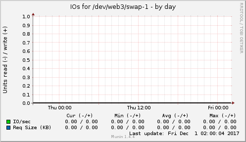 IOs for /dev/web3/swap-1
