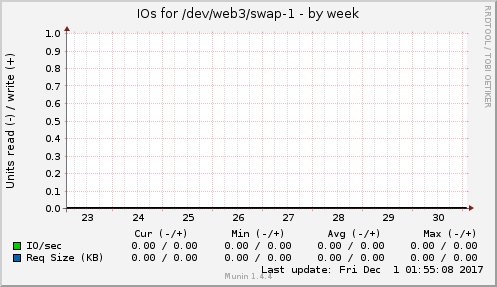 IOs for /dev/web3/swap-1