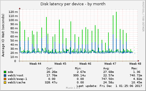 Disk latency per device