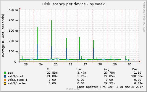 Disk latency per device