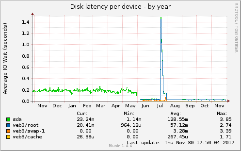 Disk latency per device