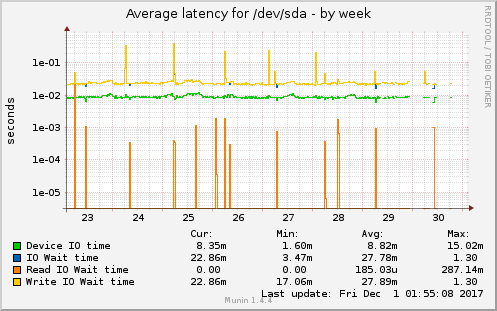 Average latency for /dev/sda