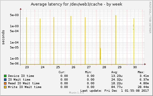 Average latency for /dev/web3/cache