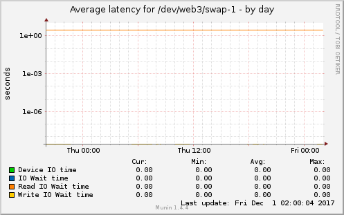 Average latency for /dev/web3/swap-1