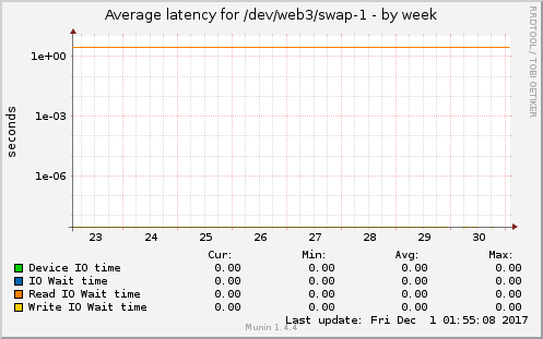 Average latency for /dev/web3/swap-1