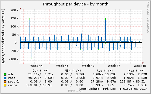 Throughput per device