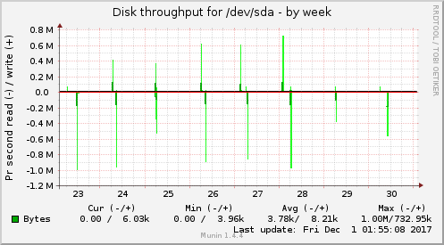 weekly graph