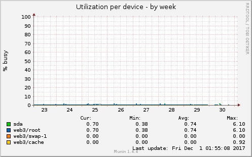 Utilization per device