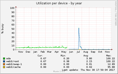 Utilization per device