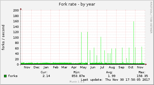 Fork rate