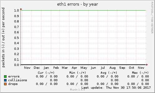eth1 errors