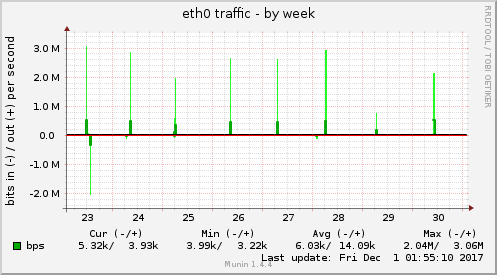 eth0 traffic