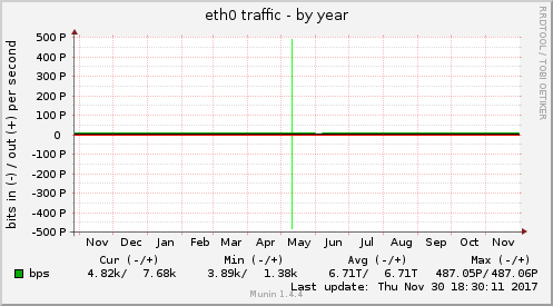 eth0 traffic