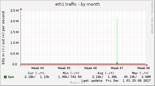 eth1 traffic