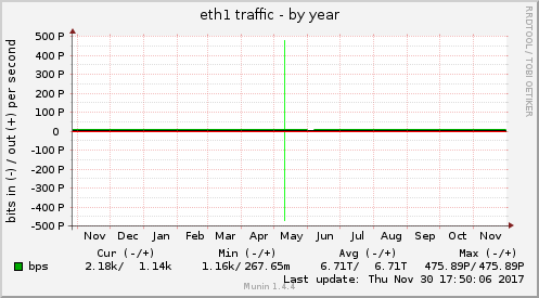 eth1 traffic