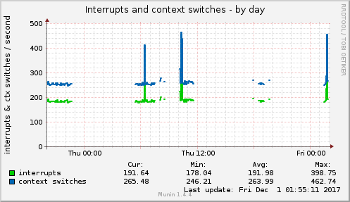 daily graph