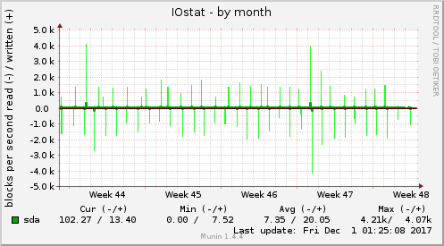 monthly graph