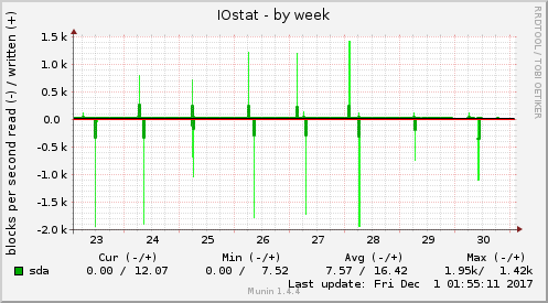weekly graph