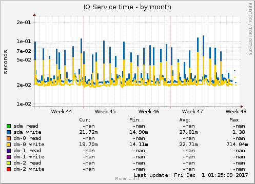 IO Service time