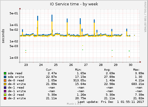 IO Service time