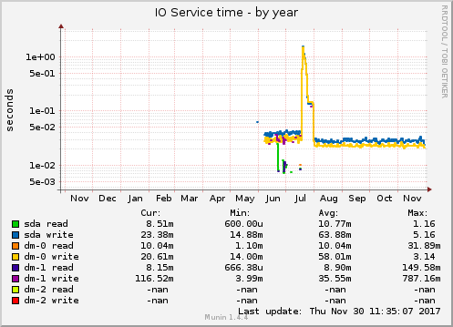 IO Service time