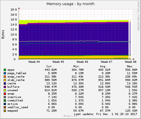Memory usage