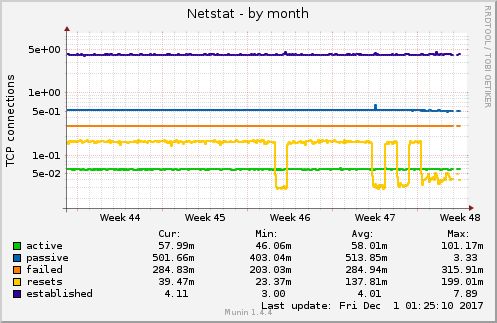 monthly graph