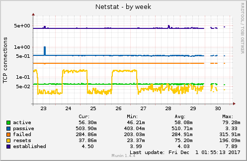 weekly graph