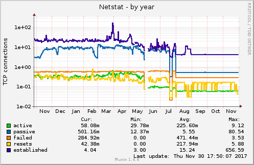 yearly graph