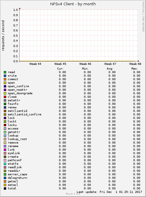 NFSv4 Client