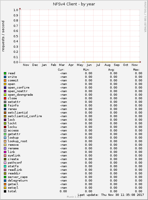 NFSv4 Client