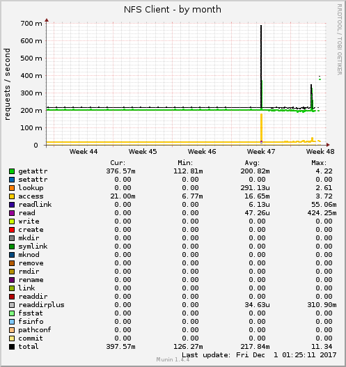 monthly graph