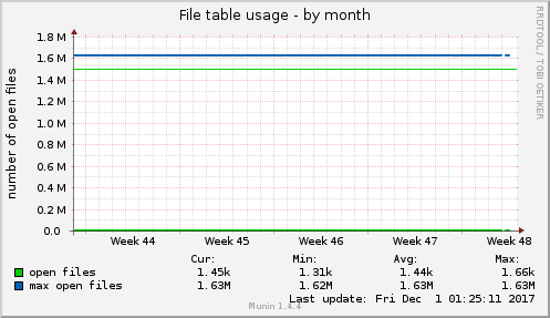 File table usage