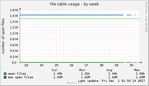 File table usage